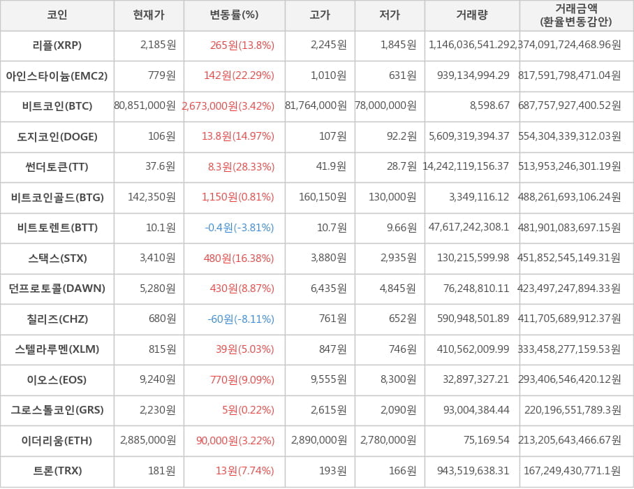 비트코인, 리플, 아인스타이늄, 도지코인, 썬더토큰, 비트코인골드, 비트토렌트, 스택스, 던프로토콜, 칠리즈, 스텔라루멘, 이오스, 그로스톨코인, 이더리움, 트론