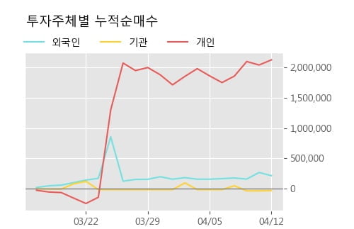 '웅진' 52주 신고가 경신, 단기·중기 이평선 정배열로 상승세