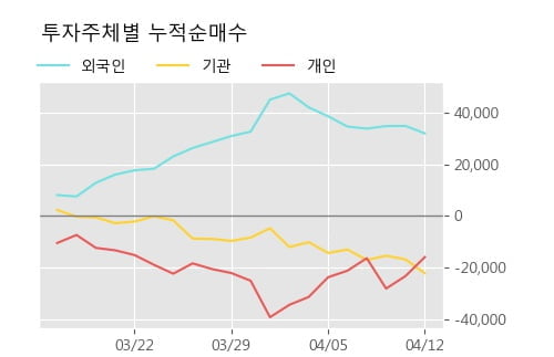 '사람인에이치알' 52주 신고가 경신, 단기·중기 이평선 정배열로 상승세