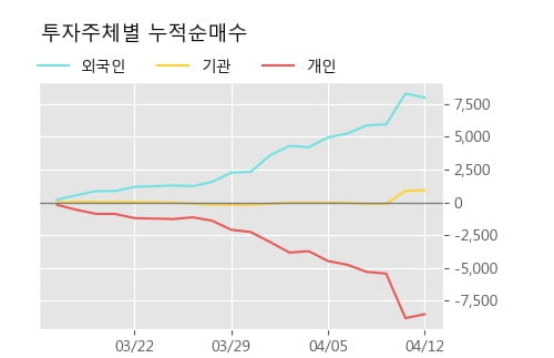 '남양유업' 52주 신고가 경신, 단기·중기 이평선 정배열로 상승세