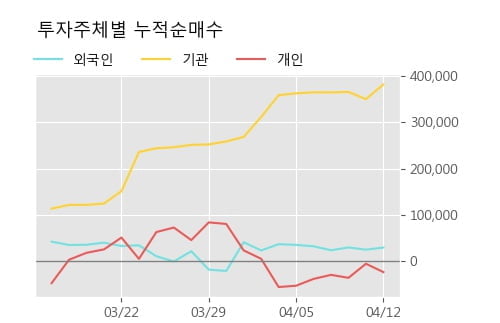 '키다리스튜디오' 52주 신고가 경신, 단기·중기 이평선 정배열로 상승세