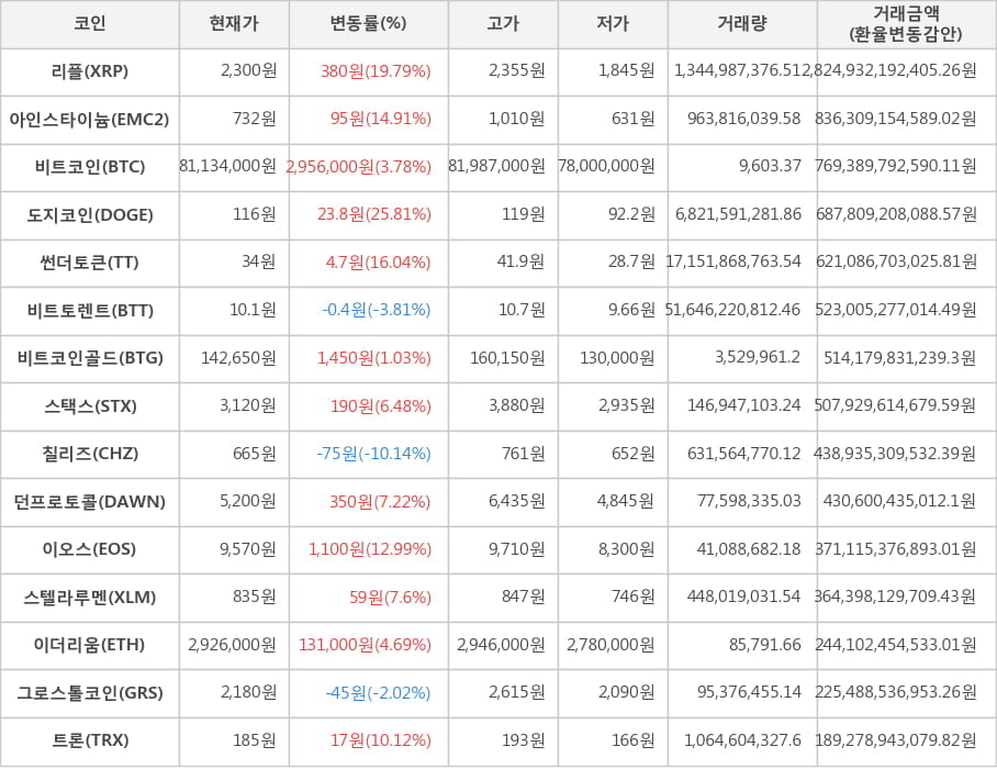 비트코인, 리플, 아인스타이늄, 도지코인, 썬더토큰, 비트토렌트, 비트코인골드, 스택스, 칠리즈, 던프로토콜, 이오스, 스텔라루멘, 이더리움, 그로스톨코인, 트론