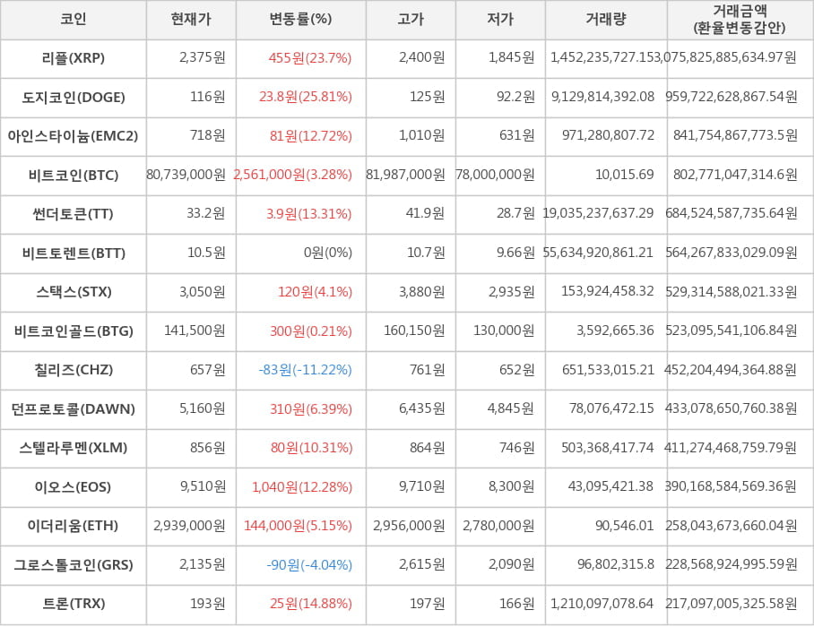 비트코인, 리플, 도지코인, 아인스타이늄, 썬더토큰, 비트토렌트, 스택스, 비트코인골드, 칠리즈, 던프로토콜, 스텔라루멘, 이오스, 이더리움, 그로스톨코인, 트론