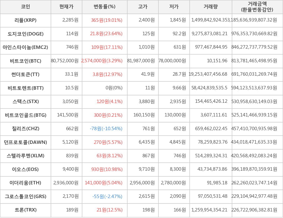 비트코인, 리플, 도지코인, 아인스타이늄, 썬더토큰, 비트토렌트, 스택스, 비트코인골드, 칠리즈, 던프로토콜, 스텔라루멘, 이오스, 이더리움, 그로스톨코인, 트론