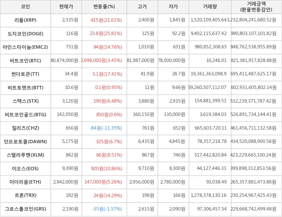 비트코인, 리플, 도지코인, 아인스타이늄, 썬더토큰, 비트토렌트, 스택스, 비트코인골드, 칠리즈, 던프로토콜, 스텔라루멘, 이오스, 이더리움, 트론, 그로스톨코인