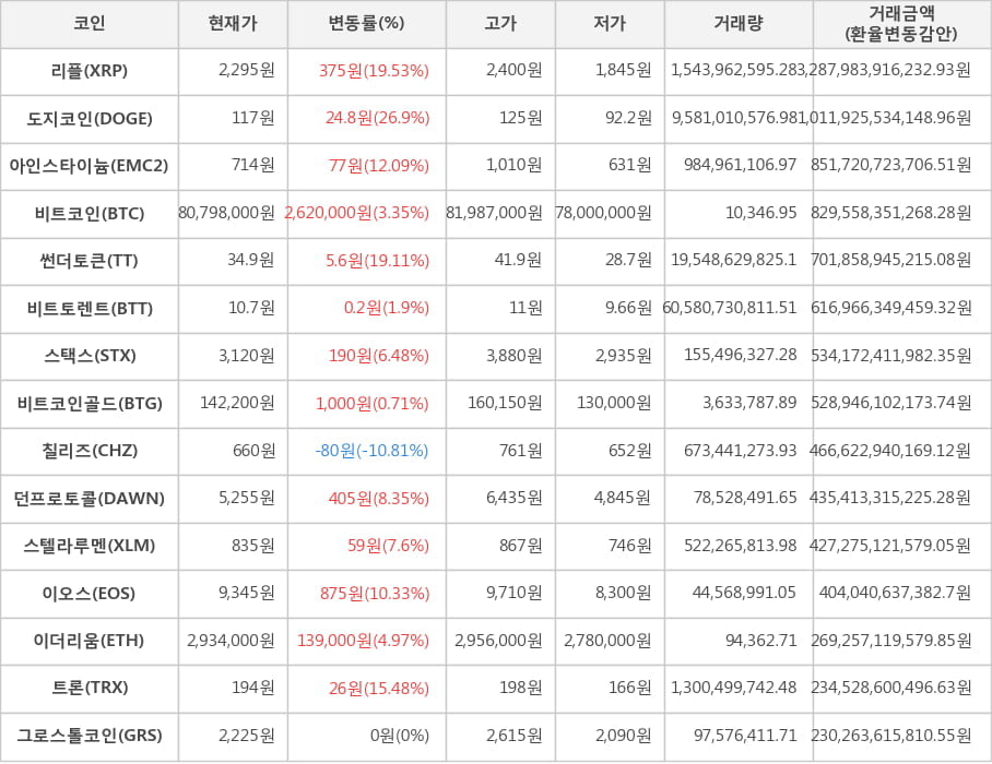 비트코인, 리플, 도지코인, 아인스타이늄, 썬더토큰, 비트토렌트, 스택스, 비트코인골드, 칠리즈, 던프로토콜, 스텔라루멘, 이오스, 이더리움, 트론, 그로스톨코인