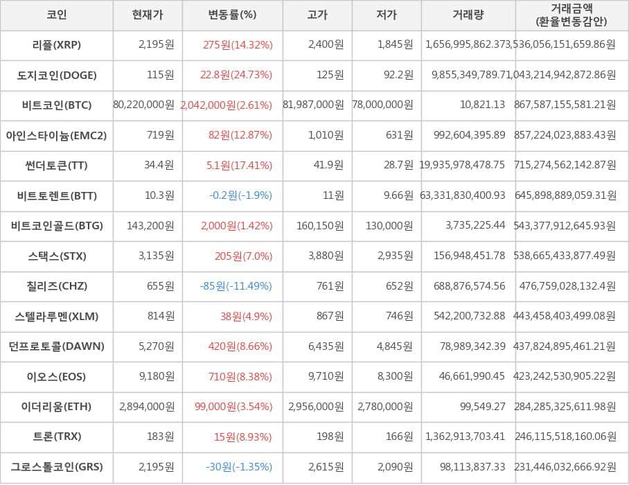 비트코인, 리플, 도지코인, 아인스타이늄, 썬더토큰, 비트토렌트, 비트코인골드, 스택스, 칠리즈, 스텔라루멘, 던프로토콜, 이오스, 이더리움, 트론, 그로스톨코인