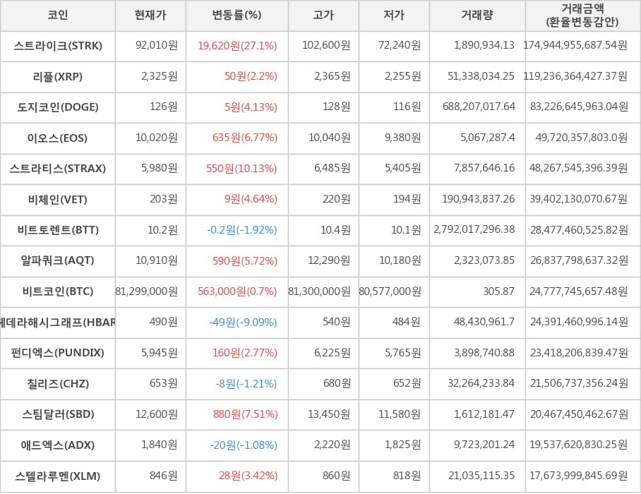 비트코인, 스트라이크, 리플, 도지코인, 이오스, 스트라티스, 비체인, 비트토렌트, 알파쿼크, 헤데라해시그래프, 펀디엑스, 칠리즈, 스팀달러, 애드엑스, 스텔라루멘