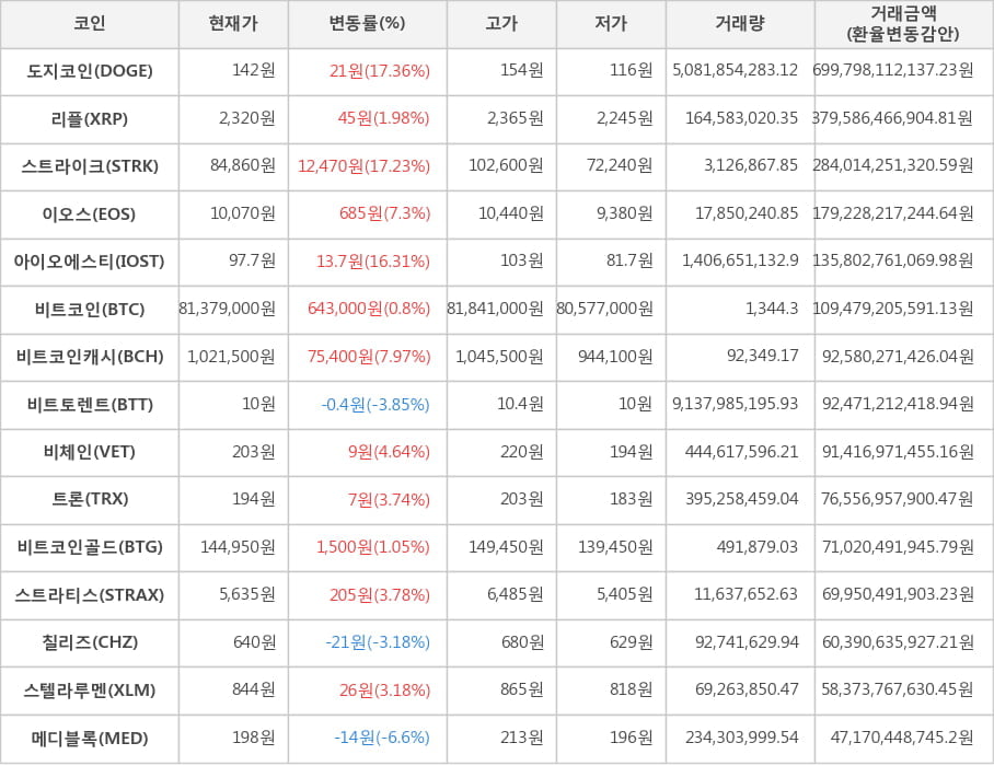 비트코인, 도지코인, 리플, 스트라이크, 이오스, 아이오에스티, 비트코인캐시, 비트토렌트, 비체인, 트론, 비트코인골드, 스트라티스, 칠리즈, 스텔라루멘, 메디블록