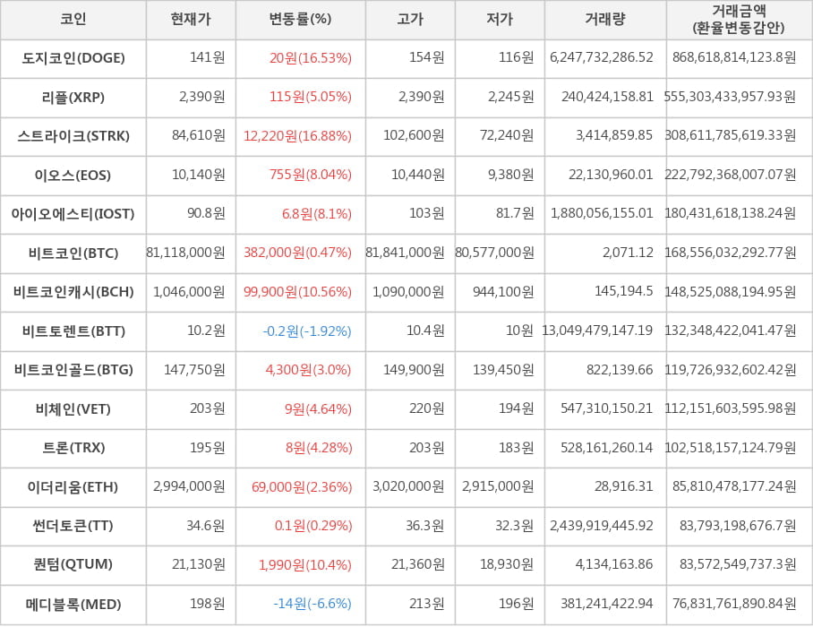 비트코인, 도지코인, 리플, 스트라이크, 이오스, 아이오에스티, 비트코인캐시, 비트토렌트, 비트코인골드, 비체인, 트론, 이더리움, 썬더토큰, 퀀텀, 메디블록