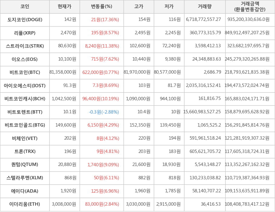 비트코인, 도지코인, 리플, 스트라이크, 이오스, 아이오에스티, 비트코인캐시, 비트토렌트, 비트코인골드, 비체인, 트론, 퀀텀, 스텔라루멘, 에이다, 이더리움