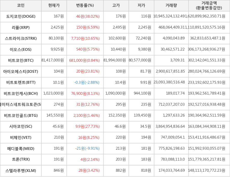 비트코인, 도지코인, 리플, 스트라이크, 이오스, 아이오에스티, 비트토렌트, 비트코인캐시, 스테이터스네트워크토큰, 비트코인골드, 시아코인, 비체인, 메디블록, 트론, 스텔라루멘