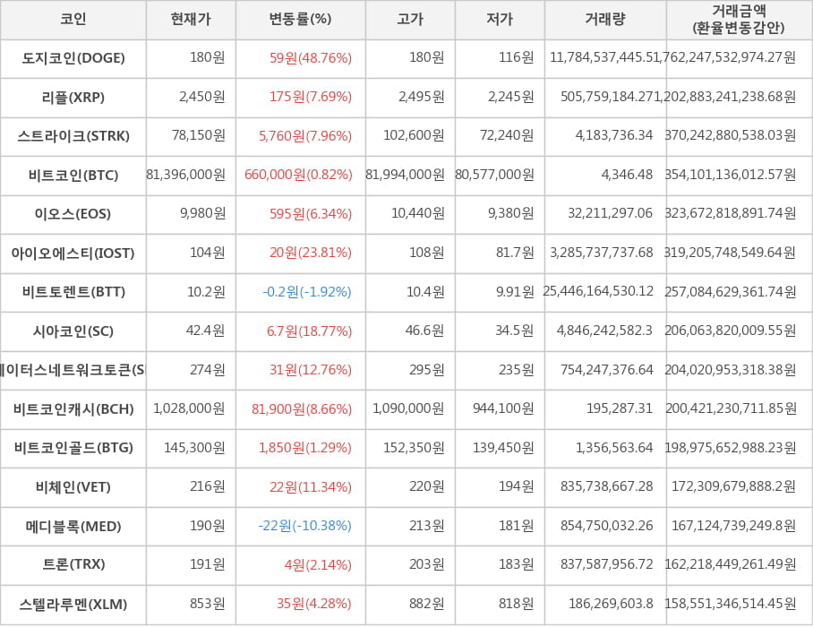 비트코인, 도지코인, 리플, 스트라이크, 이오스, 아이오에스티, 비트토렌트, 시아코인, 스테이터스네트워크토큰, 비트코인캐시, 비트코인골드, 비체인, 메디블록, 트론, 스텔라루멘