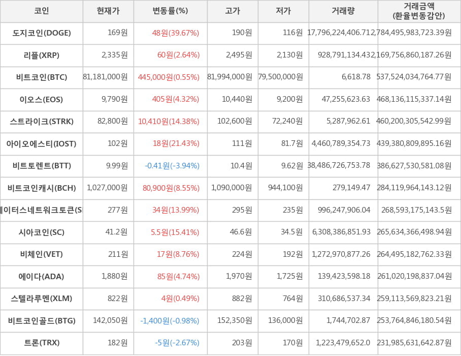 비트코인, 도지코인, 리플, 이오스, 스트라이크, 아이오에스티, 비트토렌트, 비트코인캐시, 스테이터스네트워크토큰, 시아코인, 비체인, 에이다, 스텔라루멘, 비트코인골드, 트론