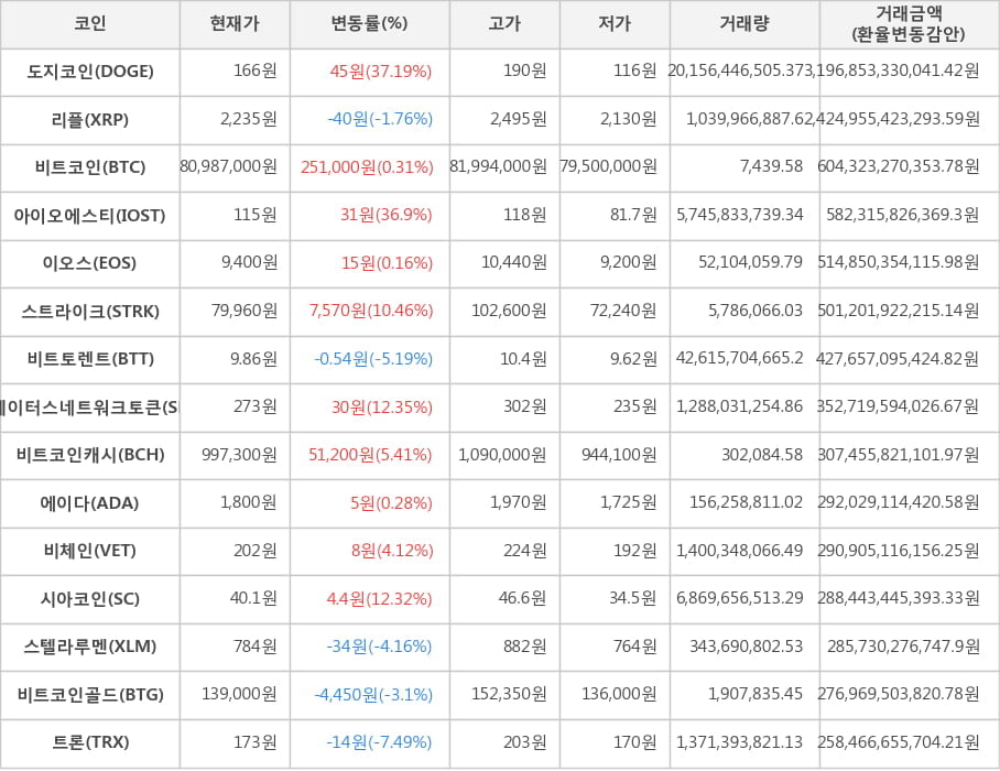 비트코인, 도지코인, 리플, 아이오에스티, 이오스, 스트라이크, 비트토렌트, 스테이터스네트워크토큰, 비트코인캐시, 에이다, 비체인, 시아코인, 스텔라루멘, 비트코인골드, 트론