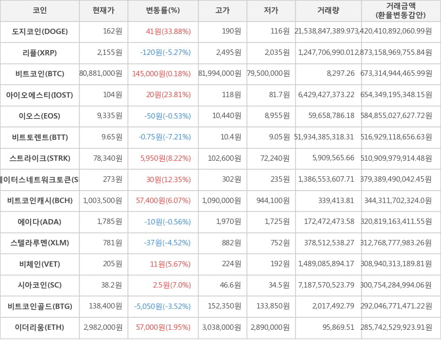 비트코인, 도지코인, 리플, 아이오에스티, 이오스, 비트토렌트, 스트라이크, 스테이터스네트워크토큰, 비트코인캐시, 에이다, 스텔라루멘, 비체인, 시아코인, 비트코인골드, 이더리움