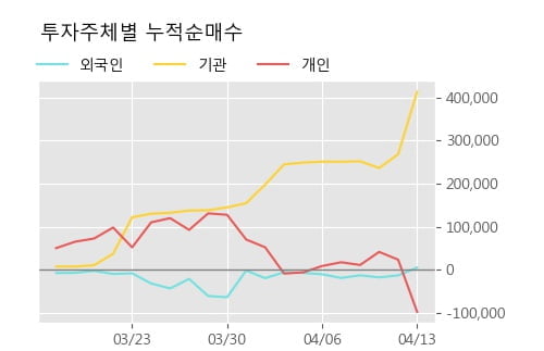 '키다리스튜디오' 52주 신고가 경신, 단기·중기 이평선 정배열로 상승세