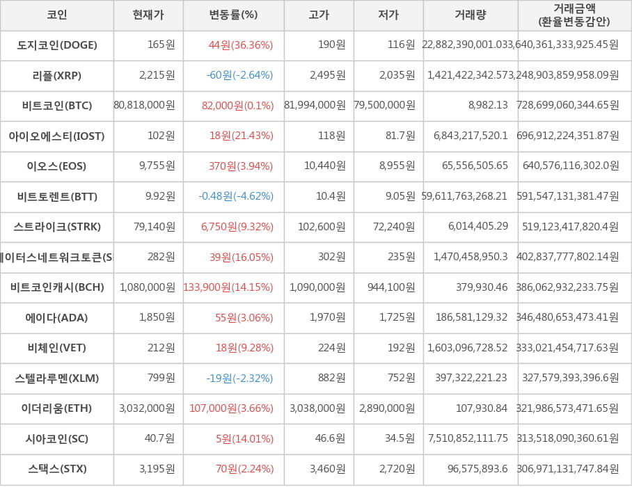 비트코인, 도지코인, 리플, 아이오에스티, 이오스, 비트토렌트, 스트라이크, 스테이터스네트워크토큰, 비트코인캐시, 에이다, 비체인, 스텔라루멘, 이더리움, 시아코인, 스택스