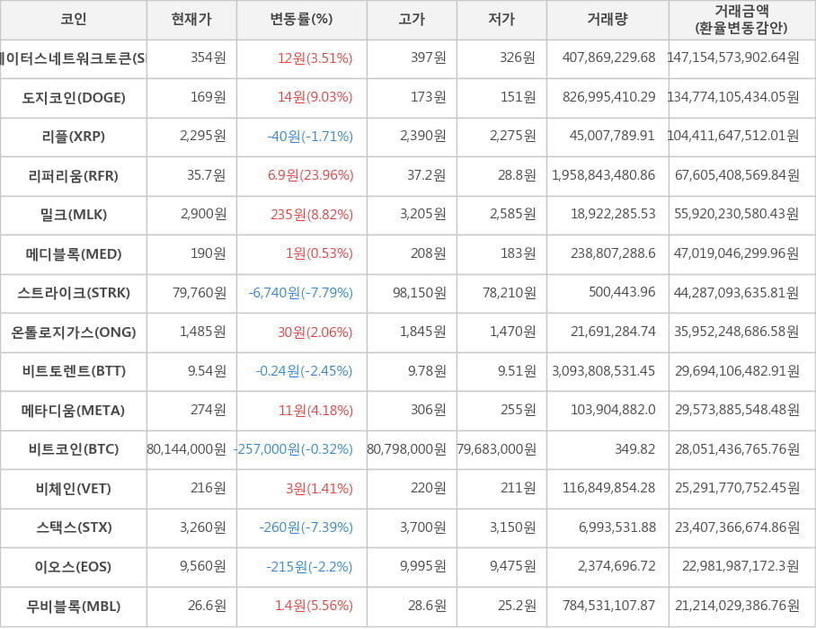 비트코인, 스테이터스네트워크토큰, 도지코인, 리플, 리퍼리움, 밀크, 메디블록, 스트라이크, 온톨로지가스, 비트토렌트, 메타디움, 비체인, 스택스, 이오스, 무비블록