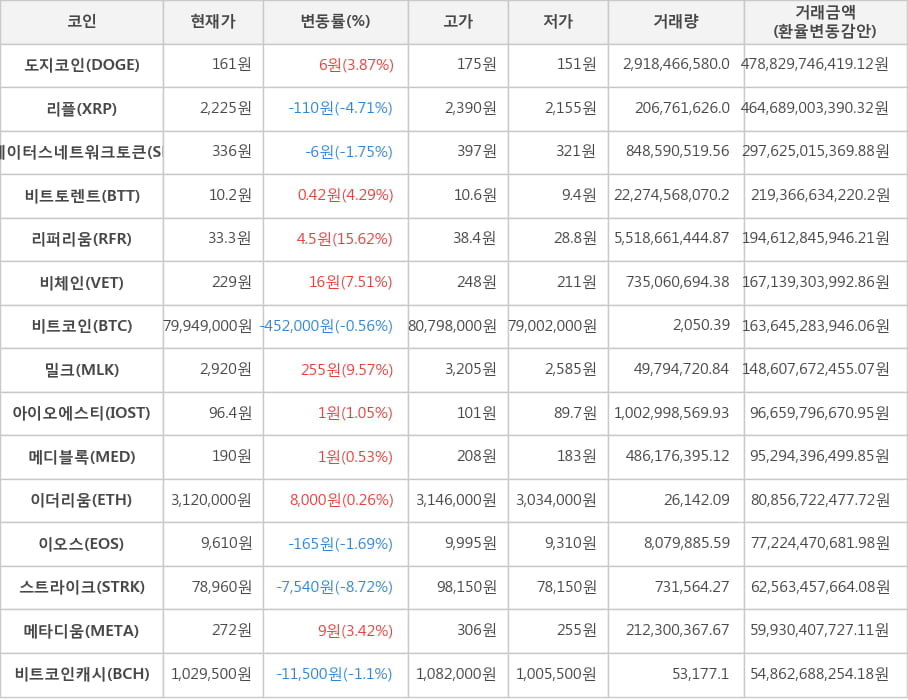 비트코인, 도지코인, 리플, 스테이터스네트워크토큰, 비트토렌트, 리퍼리움, 비체인, 밀크, 아이오에스티, 메디블록, 이더리움, 이오스, 스트라이크, 메타디움, 비트코인캐시