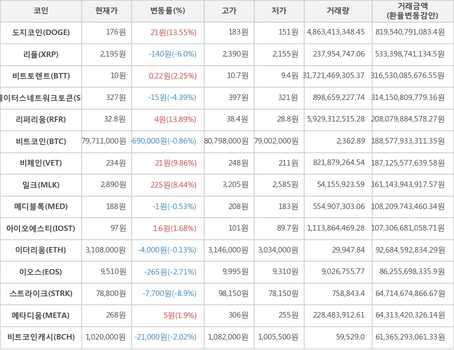 비트코인, 도지코인, 리플, 비트토렌트, 스테이터스네트워크토큰, 리퍼리움, 비체인, 밀크, 메디블록, 아이오에스티, 이더리움, 이오스, 스트라이크, 메타디움, 비트코인캐시