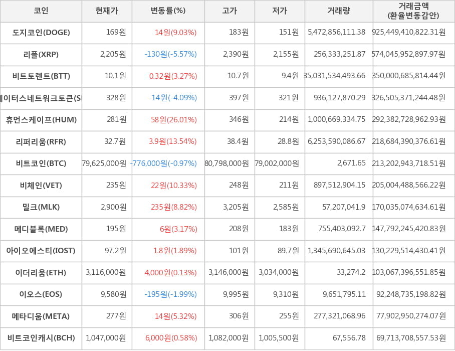 비트코인, 도지코인, 리플, 비트토렌트, 스테이터스네트워크토큰, 휴먼스케이프, 리퍼리움, 비체인, 밀크, 메디블록, 아이오에스티, 이더리움, 이오스, 메타디움, 비트코인캐시