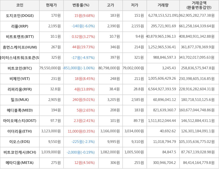 비트코인, 도지코인, 리플, 비트토렌트, 휴먼스케이프, 스테이터스네트워크토큰, 비체인, 리퍼리움, 밀크, 메디블록, 아이오에스티, 이더리움, 이오스, 비트코인캐시, 메타디움