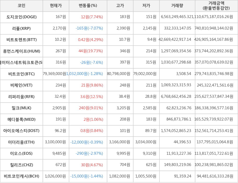 비트코인, 도지코인, 리플, 비트토렌트, 휴먼스케이프, 스테이터스네트워크토큰, 비체인, 리퍼리움, 밀크, 메디블록, 아이오에스티, 이더리움, 이오스, 칠리즈, 비트코인캐시