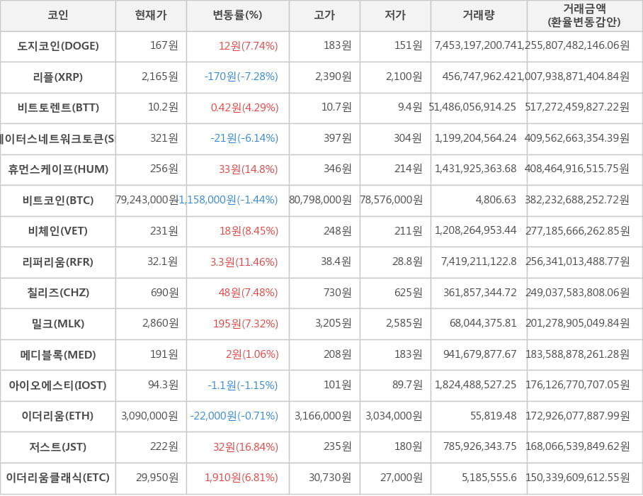 비트코인, 도지코인, 리플, 비트토렌트, 스테이터스네트워크토큰, 휴먼스케이프, 비체인, 리퍼리움, 칠리즈, 밀크, 메디블록, 아이오에스티, 이더리움, 저스트, 이더리움클래식