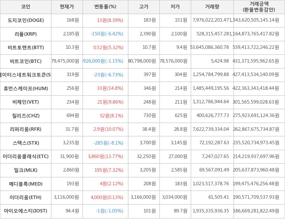 비트코인, 도지코인, 리플, 비트토렌트, 스테이터스네트워크토큰, 휴먼스케이프, 비체인, 칠리즈, 리퍼리움, 스택스, 이더리움클래식, 밀크, 메디블록, 이더리움, 아이오에스티