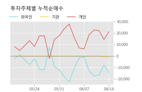 '제너셈' 52주 신고가 경신, 단기·중기 이평선 정배열로 상승세