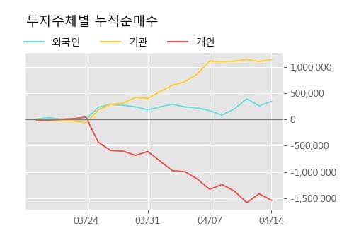 '엘앤에프' 52주 신고가 경신, 단기·중기 이평선 정배열로 상승세