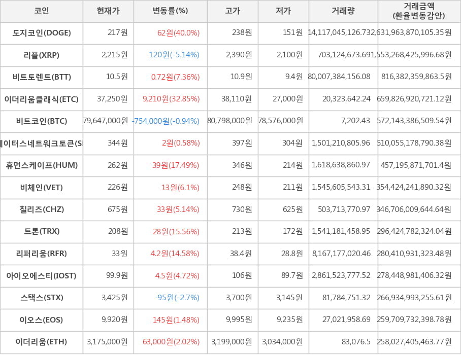 비트코인, 도지코인, 리플, 비트토렌트, 이더리움클래식, 스테이터스네트워크토큰, 휴먼스케이프, 비체인, 칠리즈, 트론, 리퍼리움, 아이오에스티, 스택스, 이오스, 이더리움