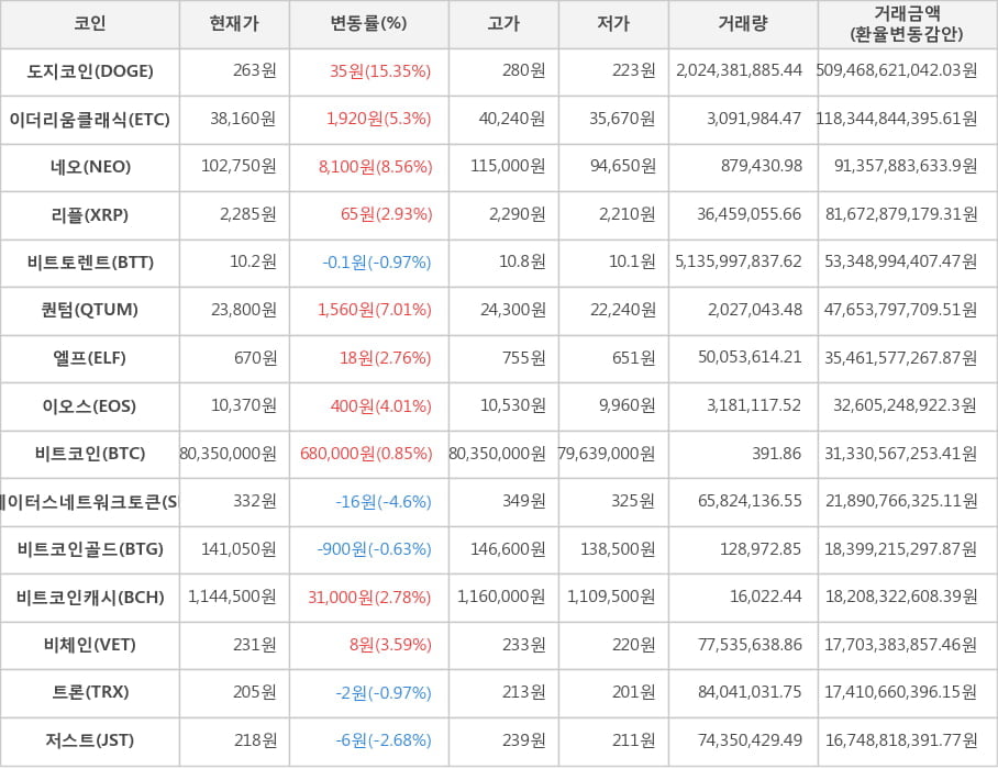 비트코인, 도지코인, 이더리움클래식, 네오, 리플, 비트토렌트, 퀀텀, 엘프, 이오스, 스테이터스네트워크토큰, 비트코인골드, 비트코인캐시, 비체인, 트론, 저스트