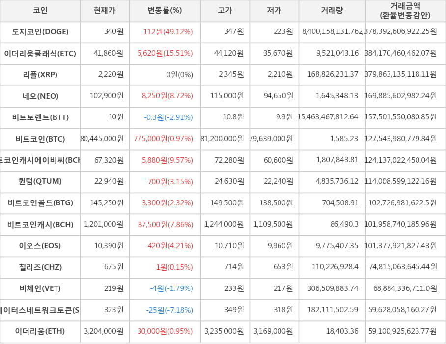 비트코인, 도지코인, 이더리움클래식, 리플, 네오, 비트토렌트, 비트코인캐시에이비씨, 퀀텀, 비트코인골드, 비트코인캐시, 이오스, 칠리즈, 비체인, 스테이터스네트워크토큰, 이더리움