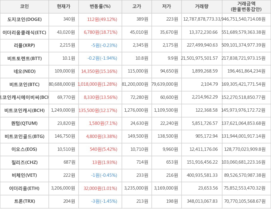 비트코인, 도지코인, 이더리움클래식, 리플, 비트토렌트, 네오, 비트코인캐시에이비씨, 비트코인캐시, 퀀텀, 비트코인골드, 이오스, 칠리즈, 비체인, 이더리움, 트론