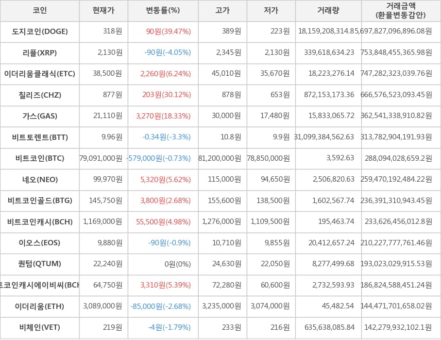 비트코인, 도지코인, 리플, 이더리움클래식, 칠리즈, 가스, 비트토렌트, 네오, 비트코인골드, 비트코인캐시, 이오스, 퀀텀, 비트코인캐시에이비씨, 이더리움, 비체인