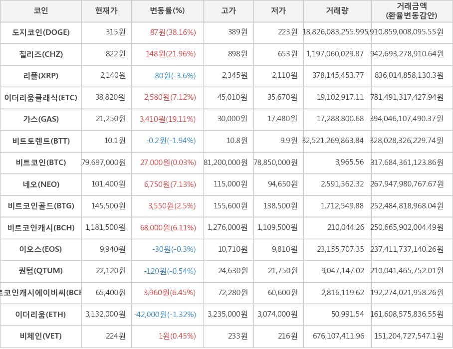 비트코인, 도지코인, 칠리즈, 리플, 이더리움클래식, 가스, 비트토렌트, 네오, 비트코인골드, 비트코인캐시, 이오스, 퀀텀, 비트코인캐시에이비씨, 이더리움, 비체인