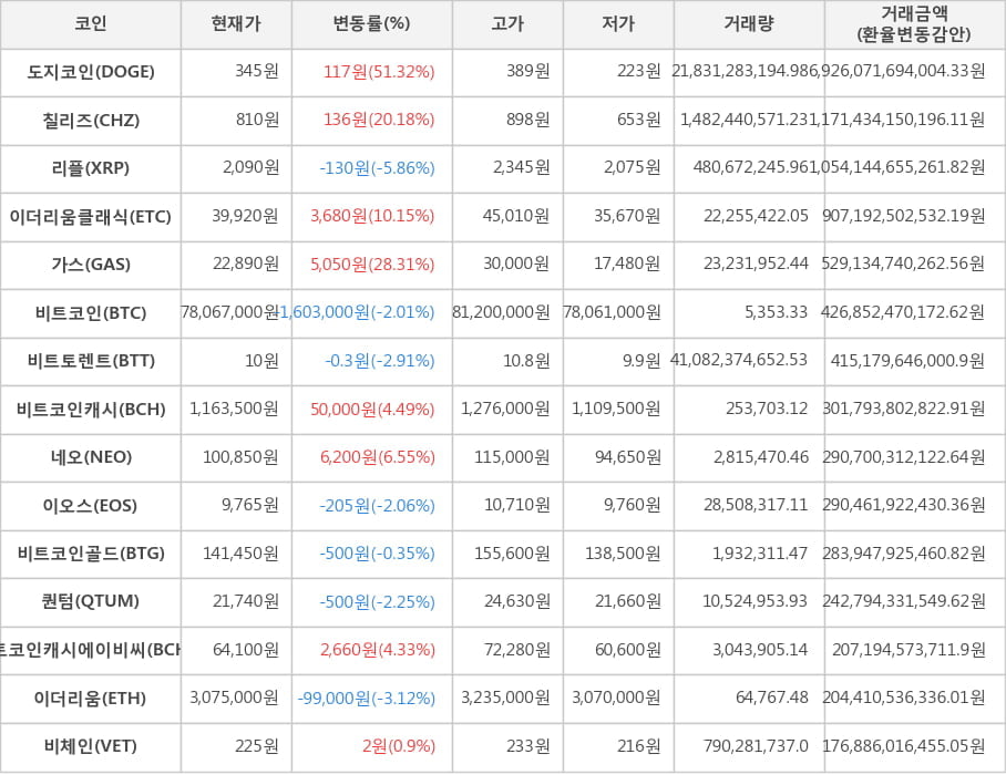 비트코인, 도지코인, 칠리즈, 리플, 이더리움클래식, 가스, 비트토렌트, 비트코인캐시, 네오, 이오스, 비트코인골드, 퀀텀, 비트코인캐시에이비씨, 이더리움, 비체인