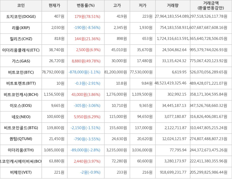 비트코인, 도지코인, 리플, 칠리즈, 이더리움클래식, 가스, 비트토렌트, 비트코인캐시, 이오스, 네오, 비트코인골드, 퀀텀, 이더리움, 비트코인캐시에이비씨, 비체인