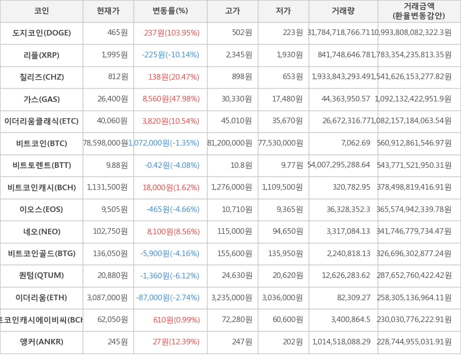 비트코인, 도지코인, 리플, 칠리즈, 가스, 이더리움클래식, 비트토렌트, 비트코인캐시, 이오스, 네오, 비트코인골드, 퀀텀, 이더리움, 비트코인캐시에이비씨, 앵커