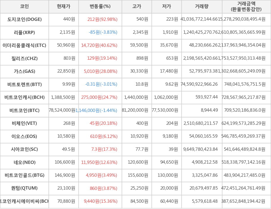 비트코인, 도지코인, 리플, 이더리움클래식, 칠리즈, 가스, 비트토렌트, 비트코인캐시, 비체인, 이오스, 시아코인, 네오, 비트코인골드, 퀀텀, 비트코인캐시에이비씨