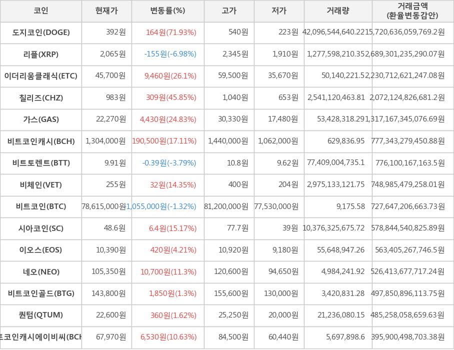 비트코인, 도지코인, 리플, 이더리움클래식, 칠리즈, 가스, 비트코인캐시, 비트토렌트, 비체인, 시아코인, 이오스, 네오, 비트코인골드, 퀀텀, 비트코인캐시에이비씨