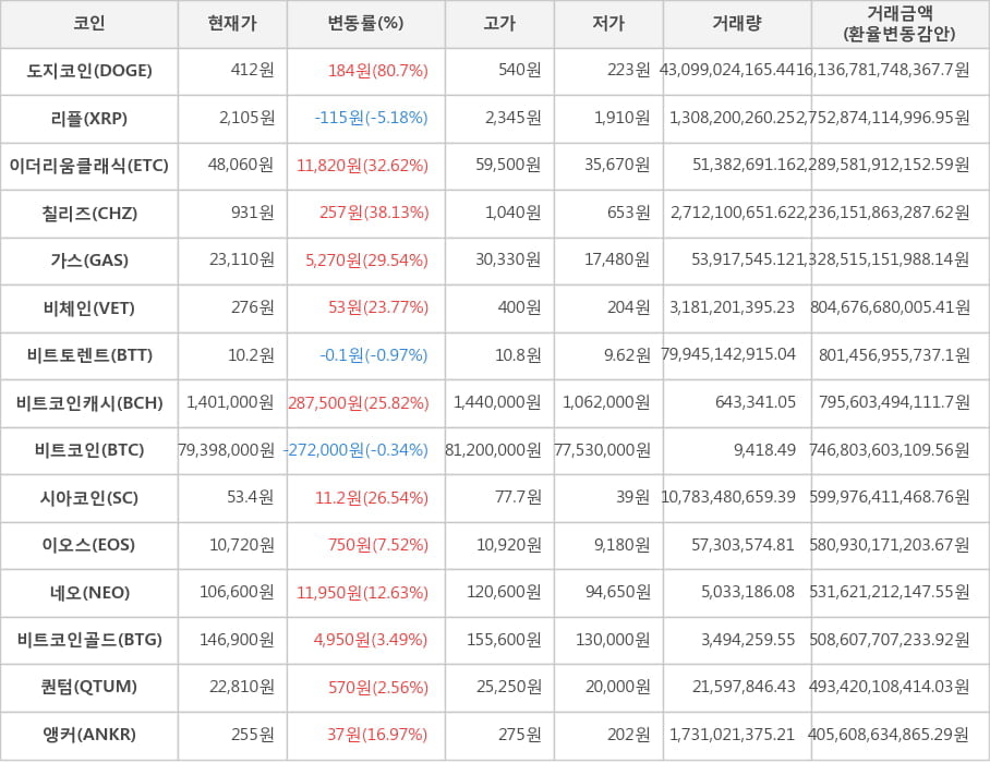 비트코인, 도지코인, 리플, 이더리움클래식, 칠리즈, 가스, 비체인, 비트토렌트, 비트코인캐시, 시아코인, 이오스, 네오, 비트코인골드, 퀀텀, 앵커