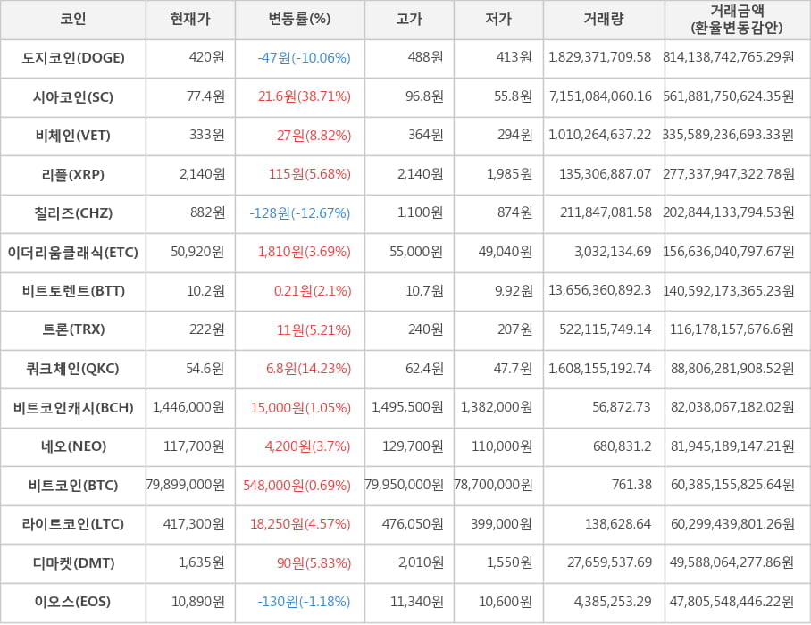 비트코인, 도지코인, 시아코인, 비체인, 리플, 칠리즈, 이더리움클래식, 비트토렌트, 트론, 쿼크체인, 비트코인캐시, 네오, 라이트코인, 디마켓, 이오스