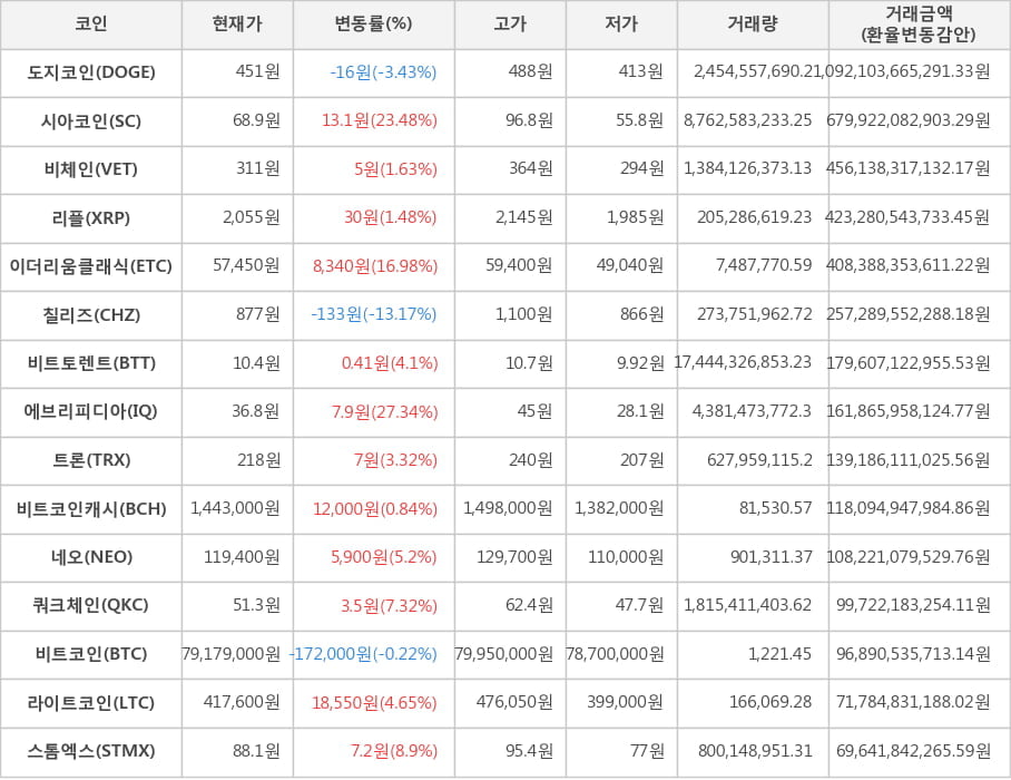 비트코인, 도지코인, 시아코인, 비체인, 리플, 이더리움클래식, 칠리즈, 비트토렌트, 에브리피디아, 트론, 비트코인캐시, 네오, 쿼크체인, 라이트코인, 스톰엑스