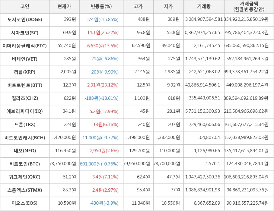 비트코인, 도지코인, 시아코인, 이더리움클래식, 비체인, 리플, 비트토렌트, 칠리즈, 에브리피디아, 트론, 비트코인캐시, 네오, 쿼크체인, 스톰엑스, 이오스