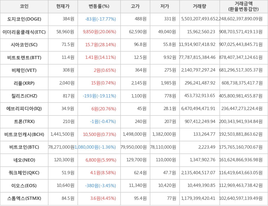 비트코인, 도지코인, 이더리움클래식, 시아코인, 비트토렌트, 비체인, 리플, 칠리즈, 에브리피디아, 트론, 비트코인캐시, 네오, 쿼크체인, 이오스, 스톰엑스