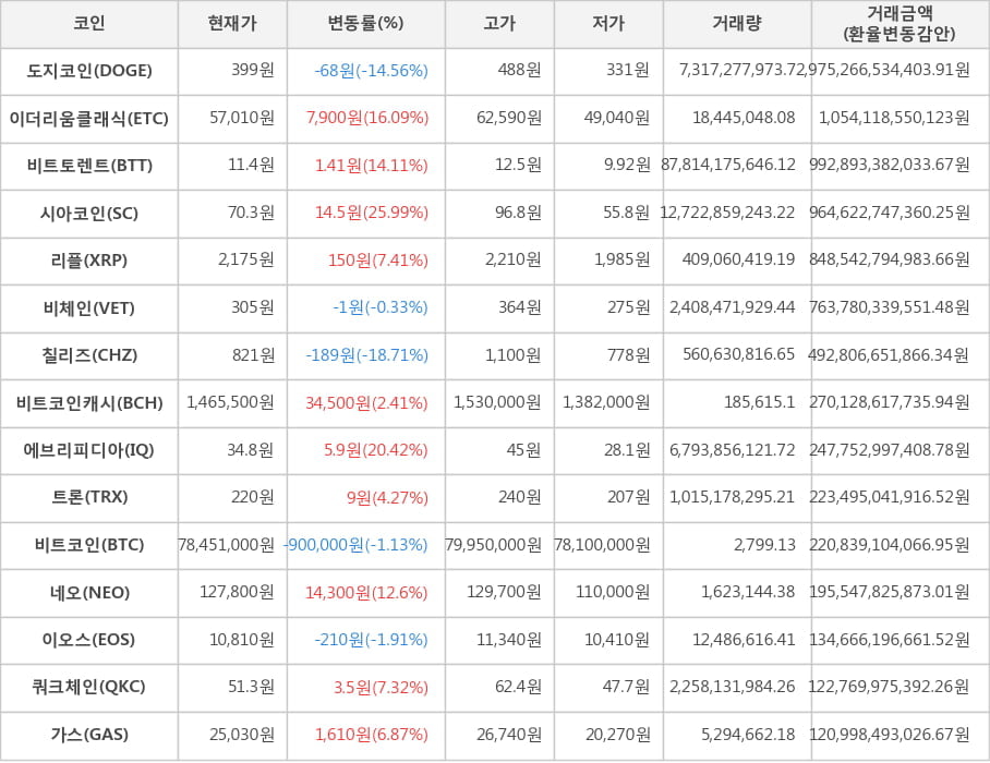 비트코인, 도지코인, 이더리움클래식, 비트토렌트, 시아코인, 리플, 비체인, 칠리즈, 비트코인캐시, 에브리피디아, 트론, 네오, 이오스, 쿼크체인, 가스