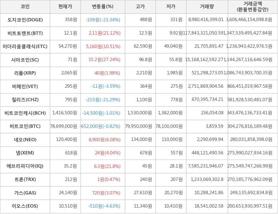 비트코인, 도지코인, 비트토렌트, 이더리움클래식, 시아코인, 리플, 비체인, 칠리즈, 비트코인캐시, 네오, 넴, 에브리피디아, 트론, 가스, 이오스